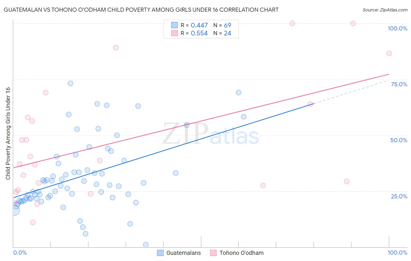Guatemalan vs Tohono O'odham Child Poverty Among Girls Under 16