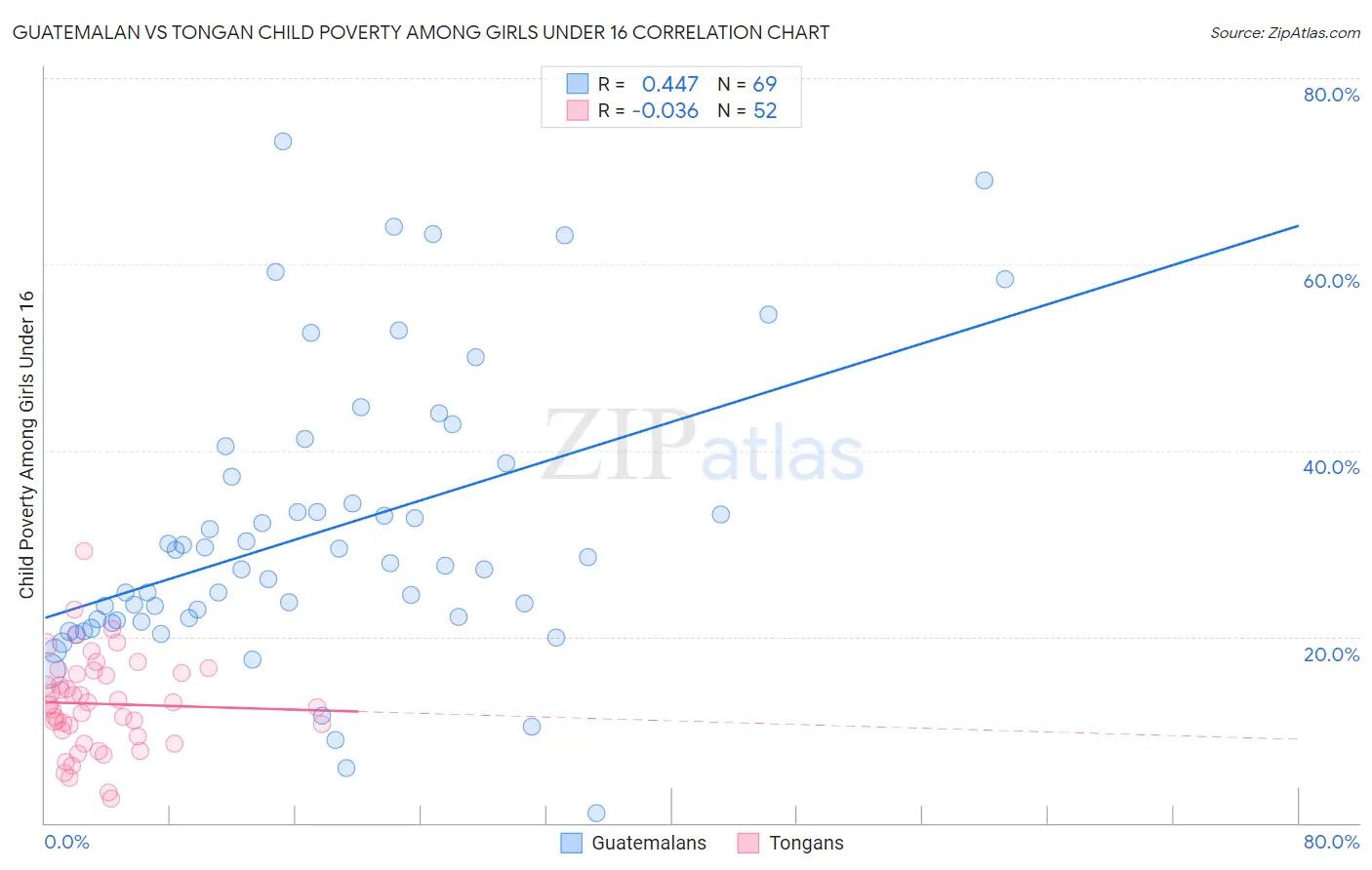 Guatemalan vs Tongan Child Poverty Among Girls Under 16