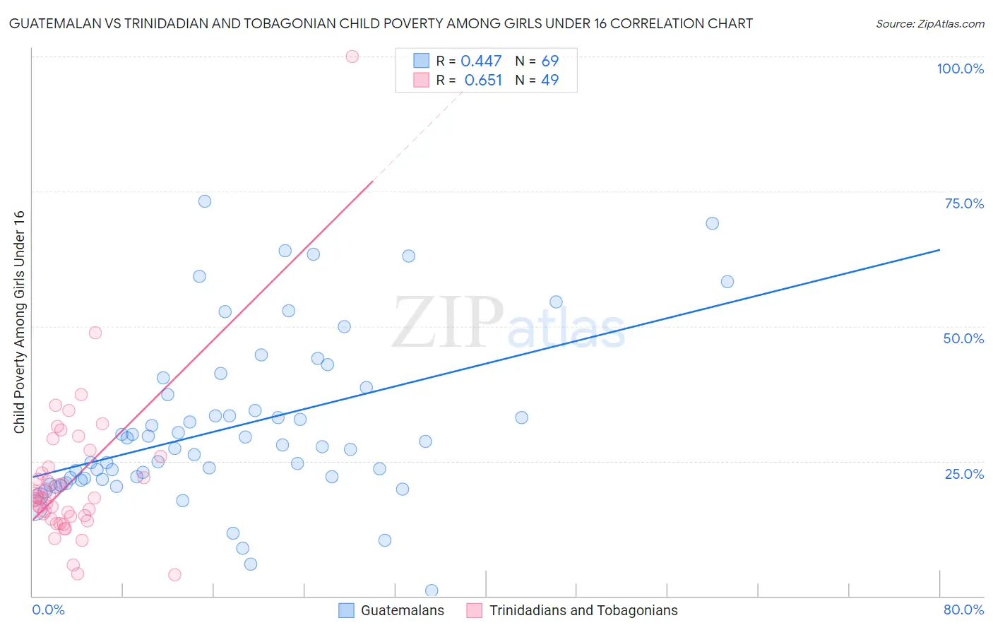 Guatemalan vs Trinidadian and Tobagonian Child Poverty Among Girls Under 16