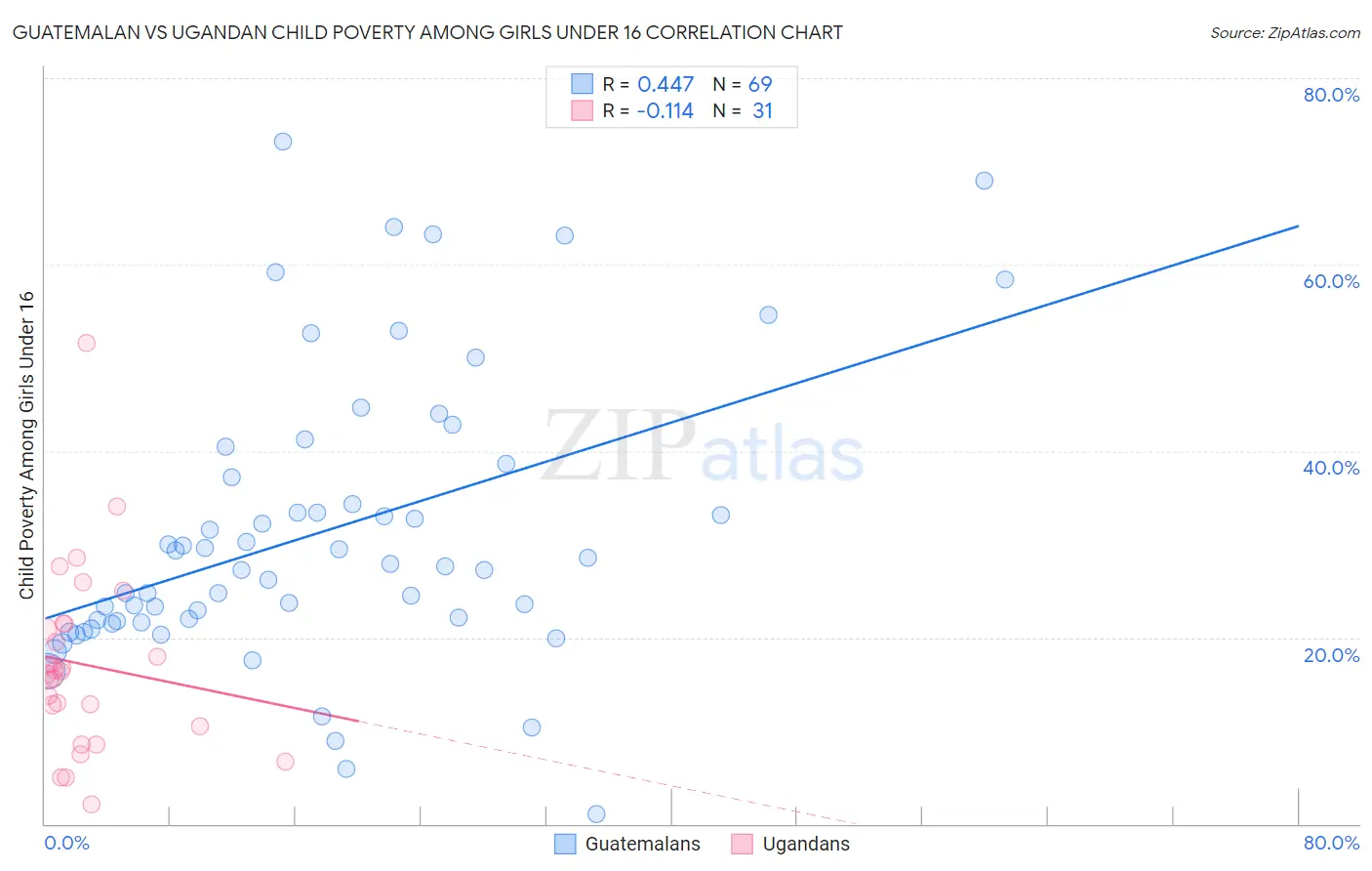 Guatemalan vs Ugandan Child Poverty Among Girls Under 16