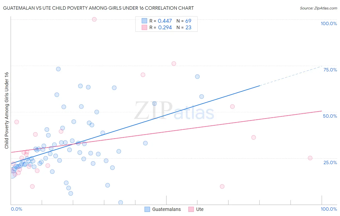 Guatemalan vs Ute Child Poverty Among Girls Under 16