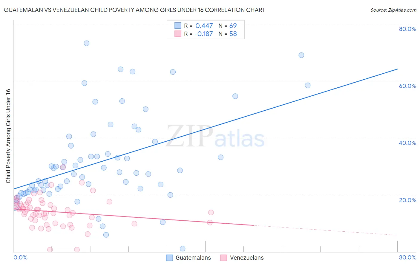 Guatemalan vs Venezuelan Child Poverty Among Girls Under 16