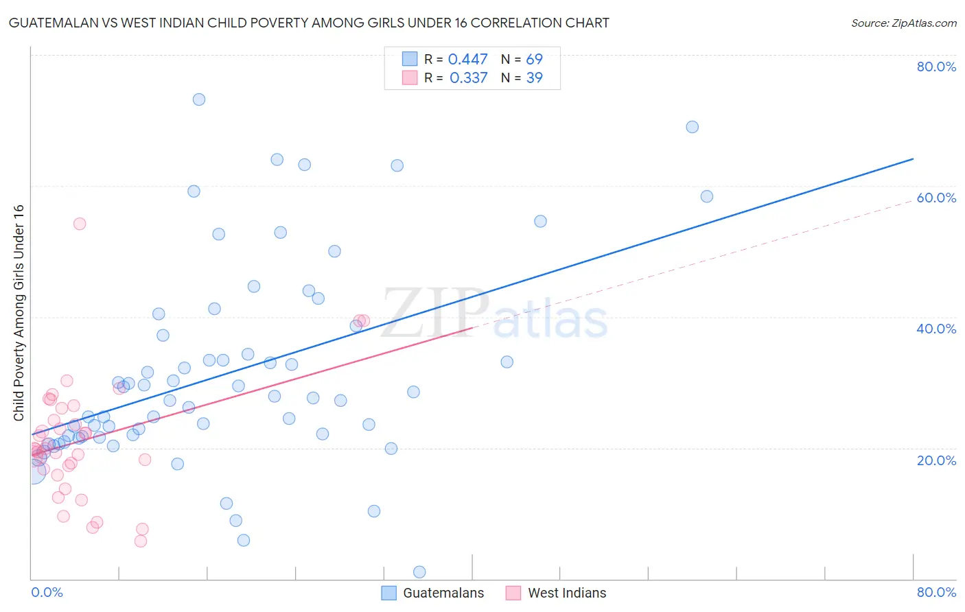 Guatemalan vs West Indian Child Poverty Among Girls Under 16