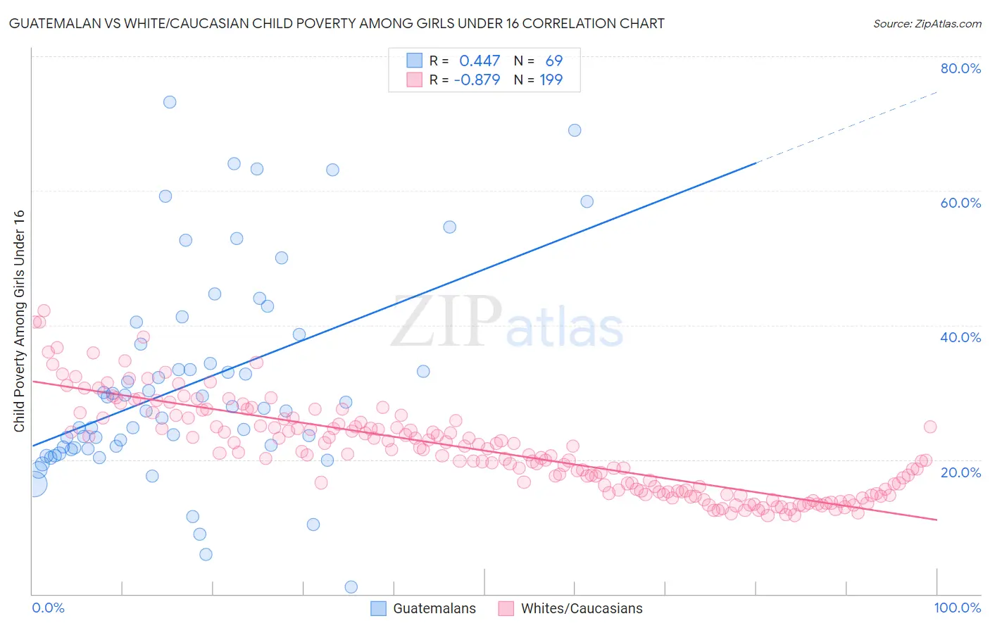 Guatemalan vs White/Caucasian Child Poverty Among Girls Under 16