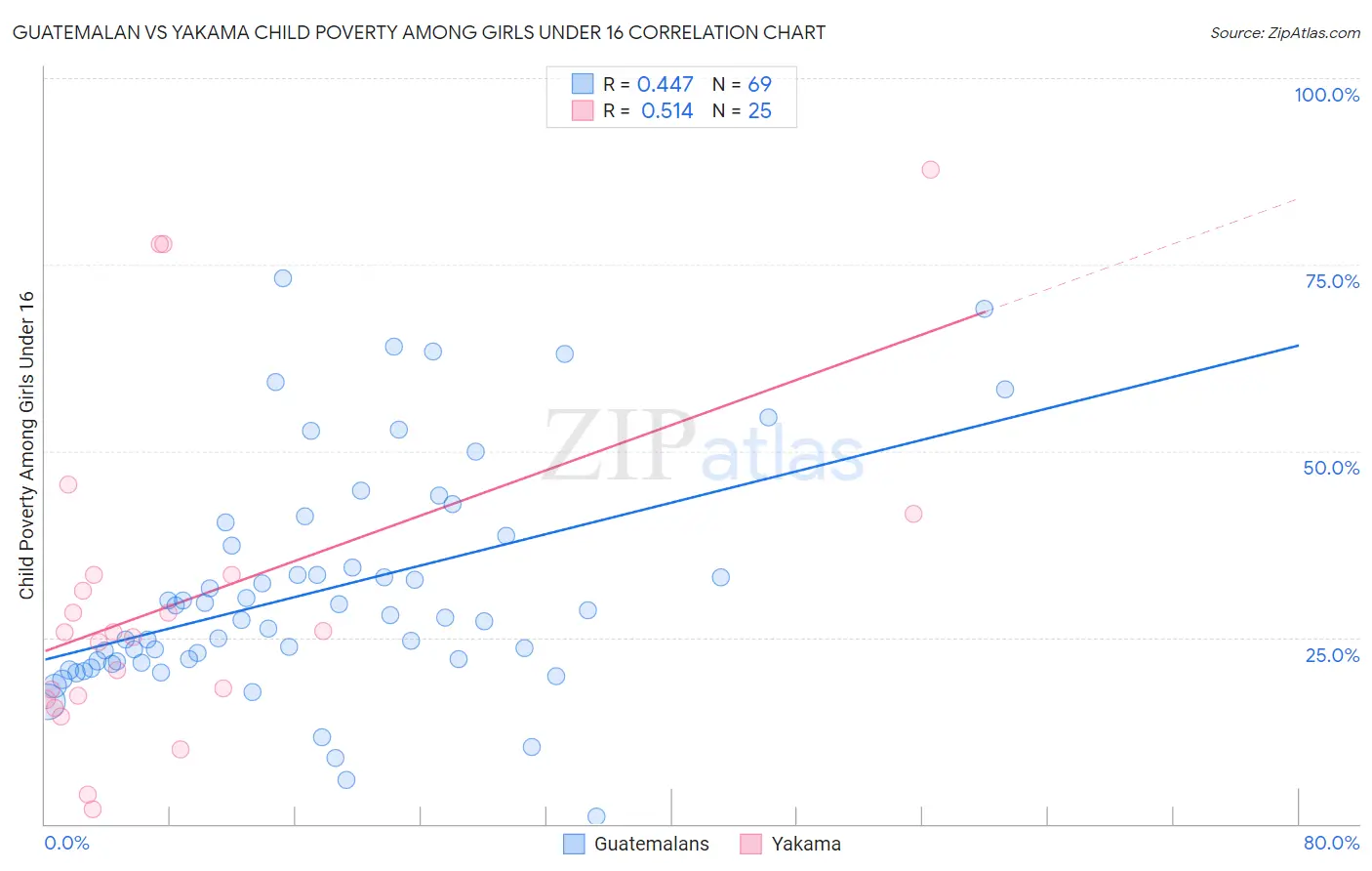 Guatemalan vs Yakama Child Poverty Among Girls Under 16