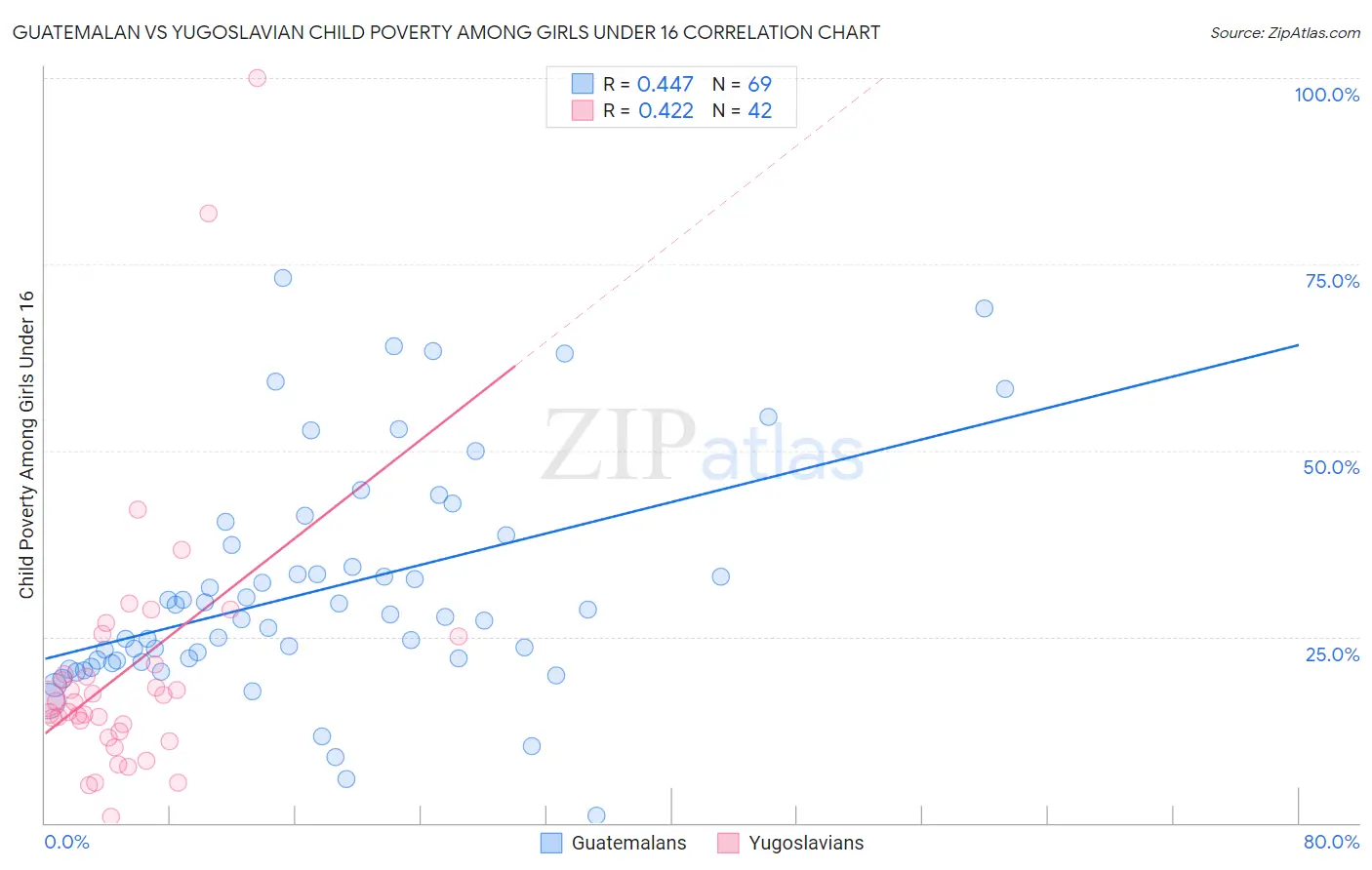 Guatemalan vs Yugoslavian Child Poverty Among Girls Under 16