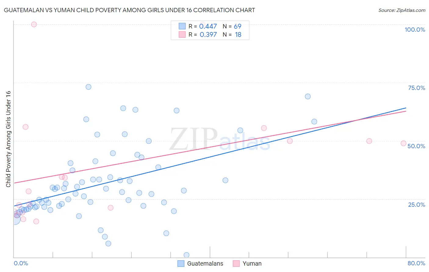 Guatemalan vs Yuman Child Poverty Among Girls Under 16