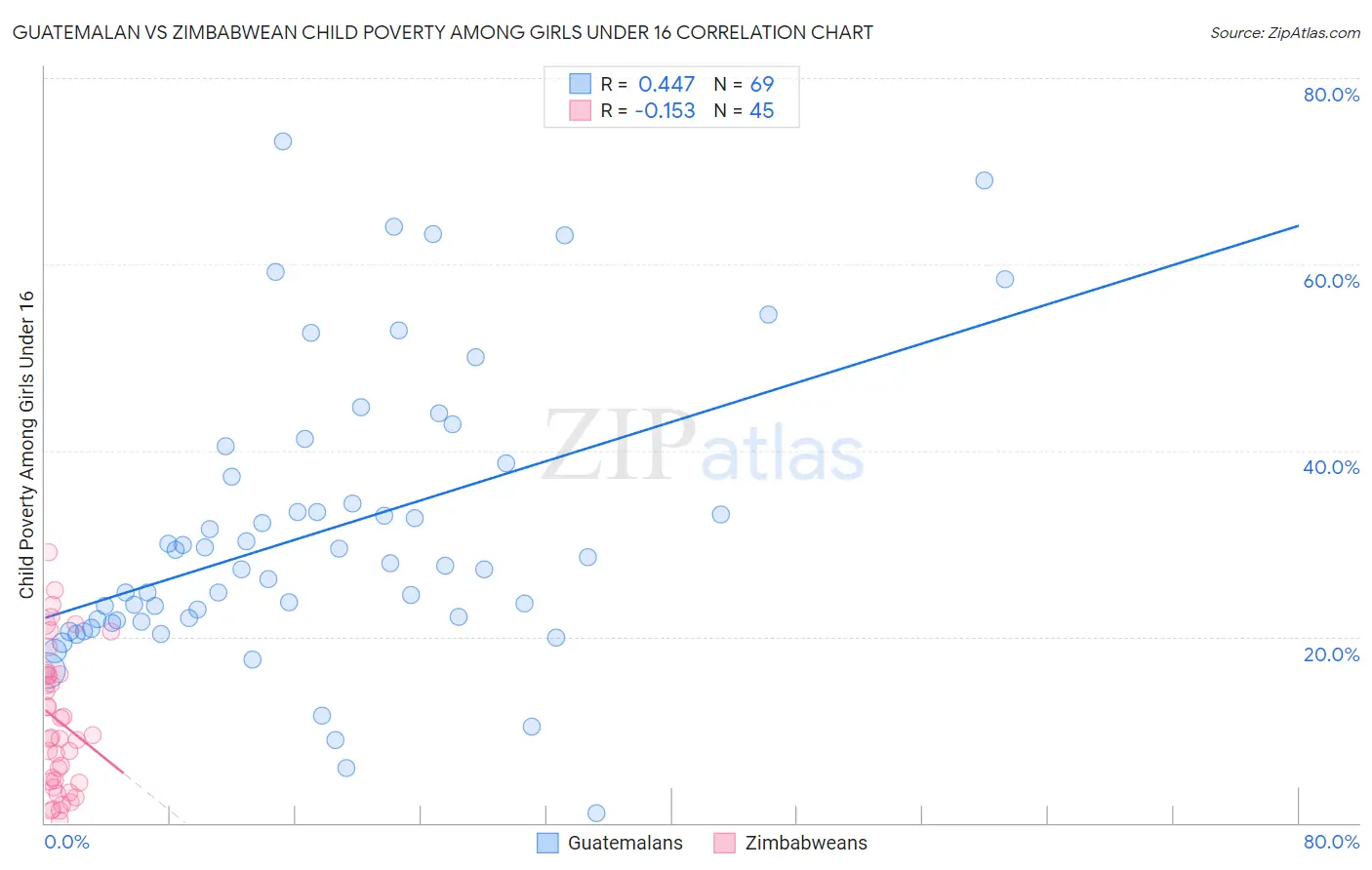 Guatemalan vs Zimbabwean Child Poverty Among Girls Under 16