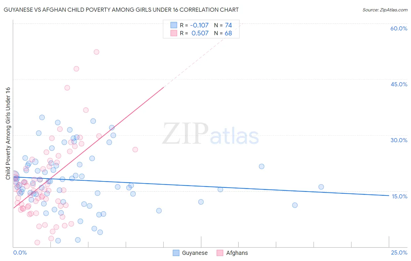 Guyanese vs Afghan Child Poverty Among Girls Under 16