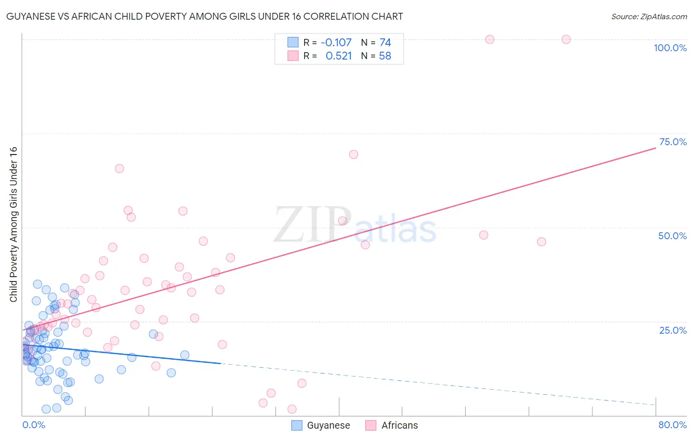 Guyanese vs African Child Poverty Among Girls Under 16