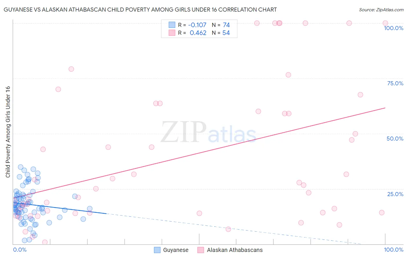Guyanese vs Alaskan Athabascan Child Poverty Among Girls Under 16