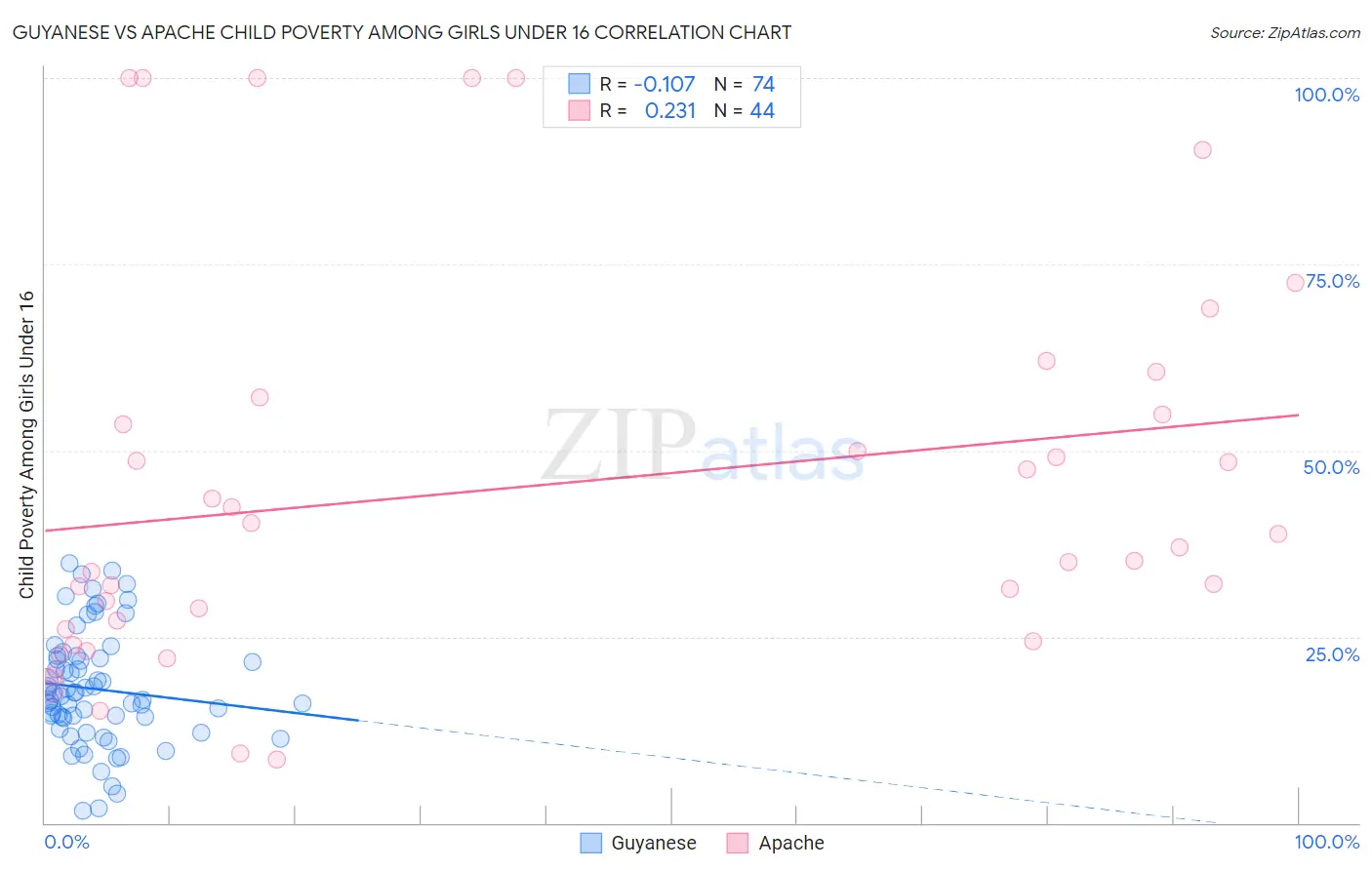 Guyanese vs Apache Child Poverty Among Girls Under 16