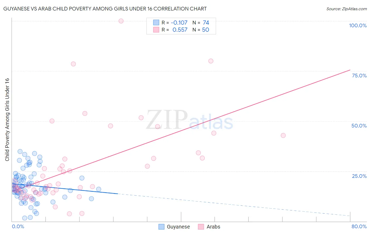 Guyanese vs Arab Child Poverty Among Girls Under 16