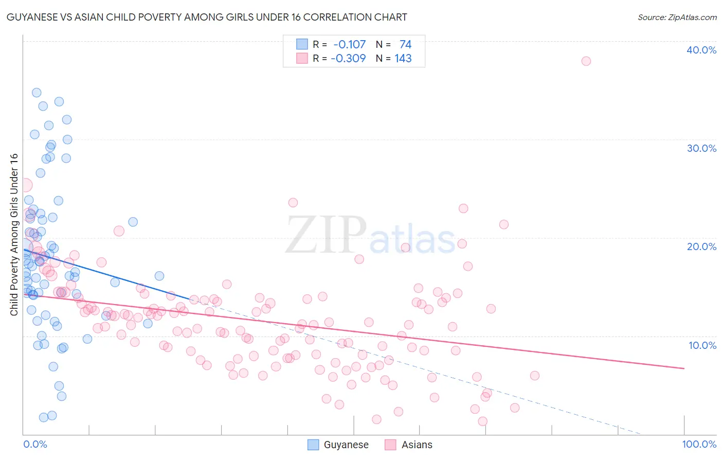 Guyanese vs Asian Child Poverty Among Girls Under 16