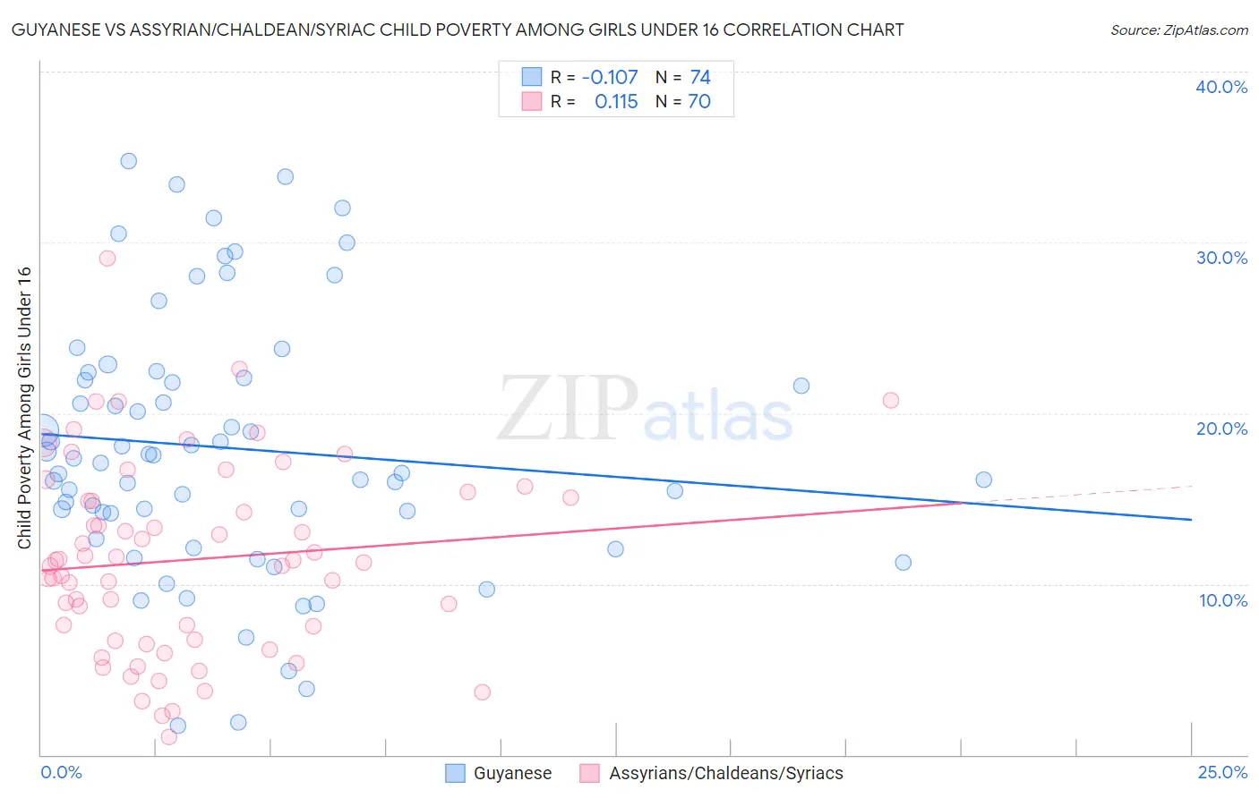 Guyanese vs Assyrian/Chaldean/Syriac Child Poverty Among Girls Under 16