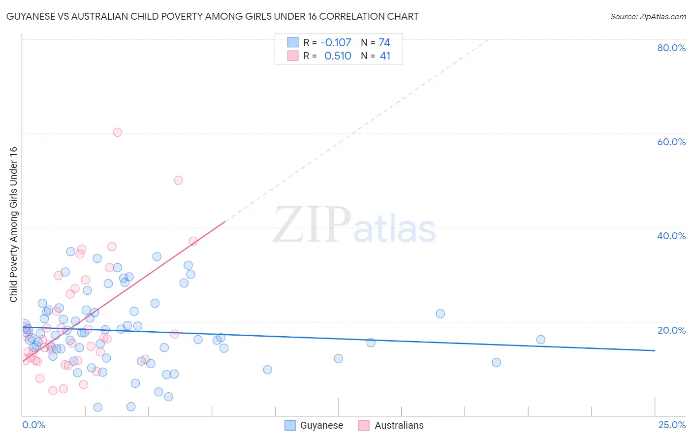 Guyanese vs Australian Child Poverty Among Girls Under 16