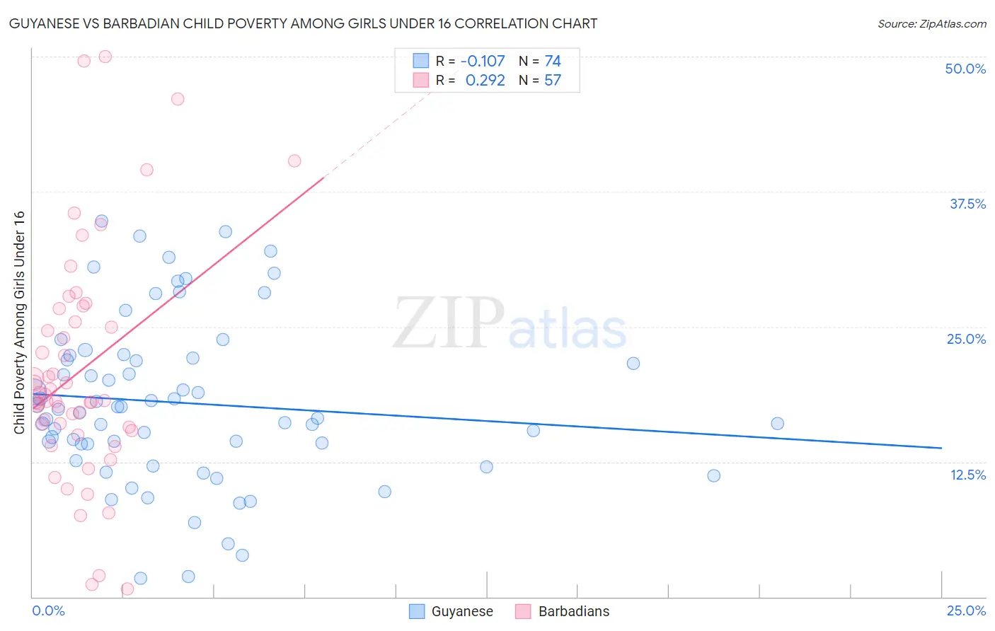 Guyanese vs Barbadian Child Poverty Among Girls Under 16