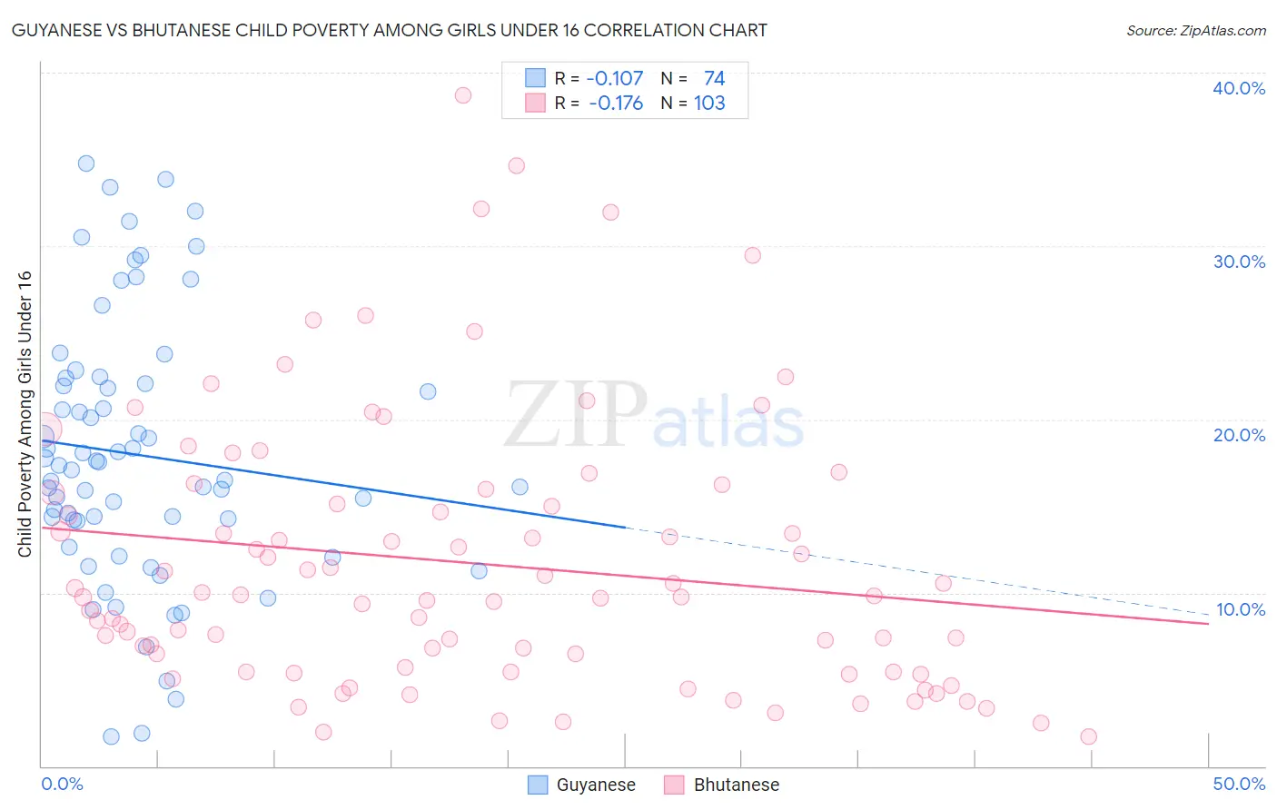 Guyanese vs Bhutanese Child Poverty Among Girls Under 16