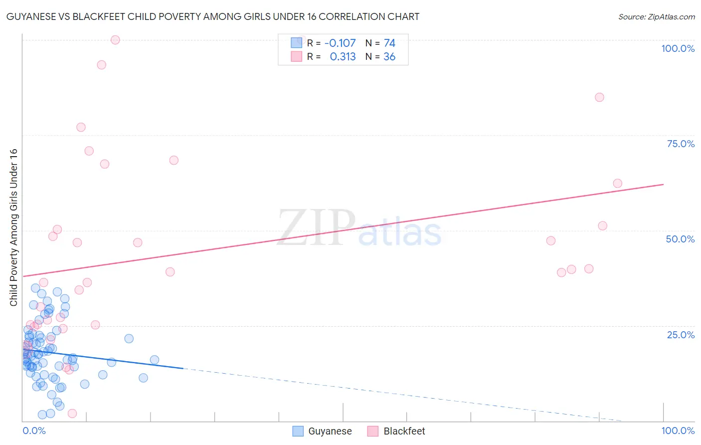 Guyanese vs Blackfeet Child Poverty Among Girls Under 16