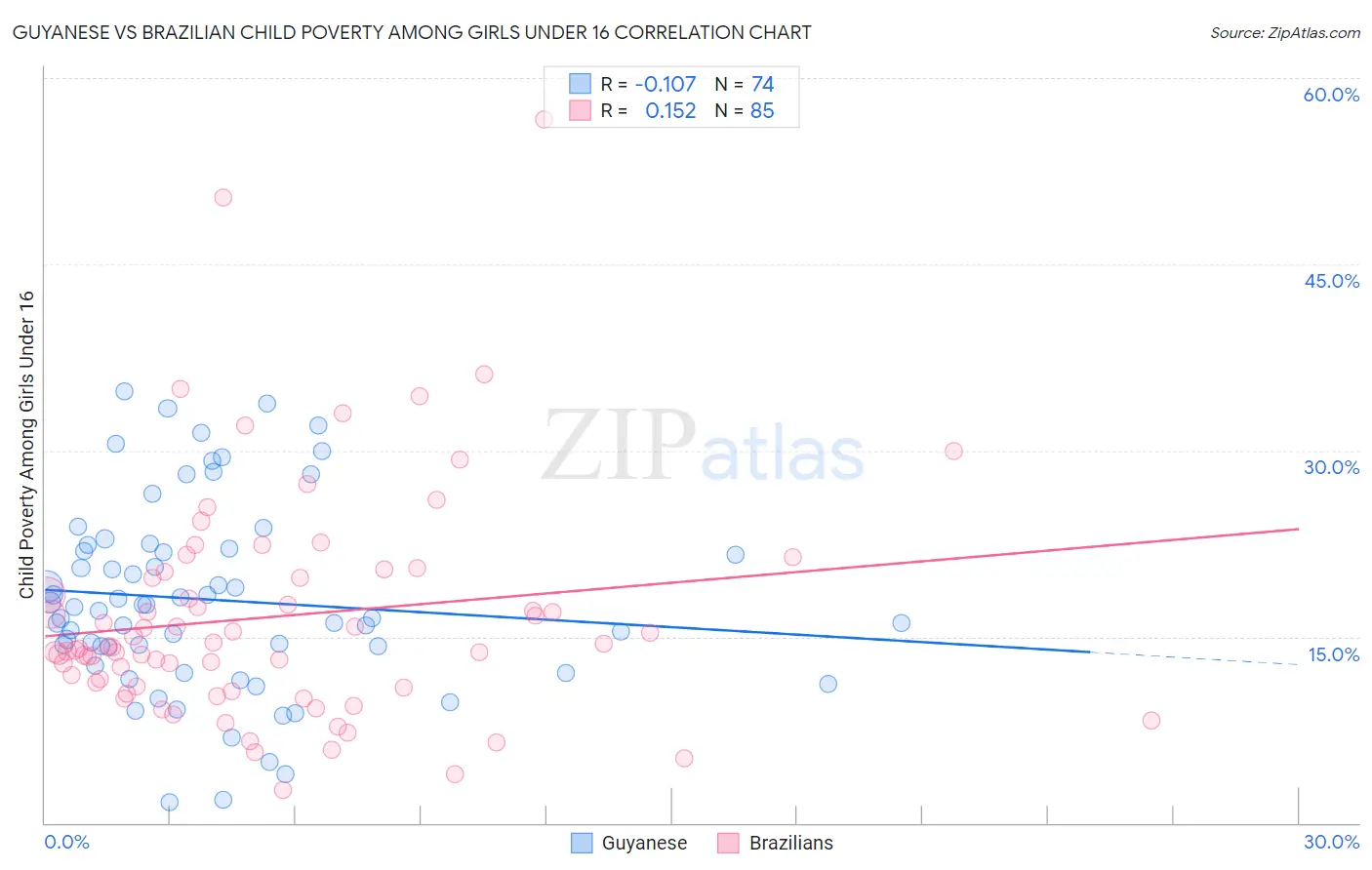Guyanese vs Brazilian Child Poverty Among Girls Under 16