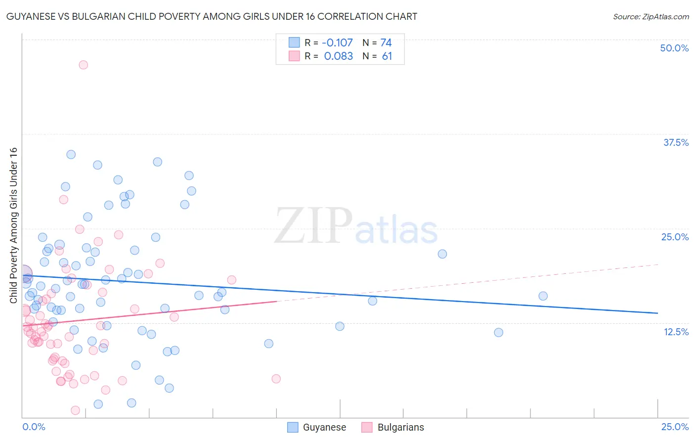 Guyanese vs Bulgarian Child Poverty Among Girls Under 16