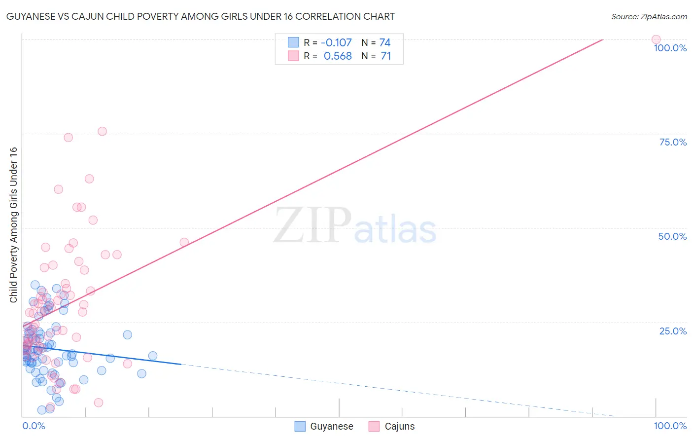 Guyanese vs Cajun Child Poverty Among Girls Under 16