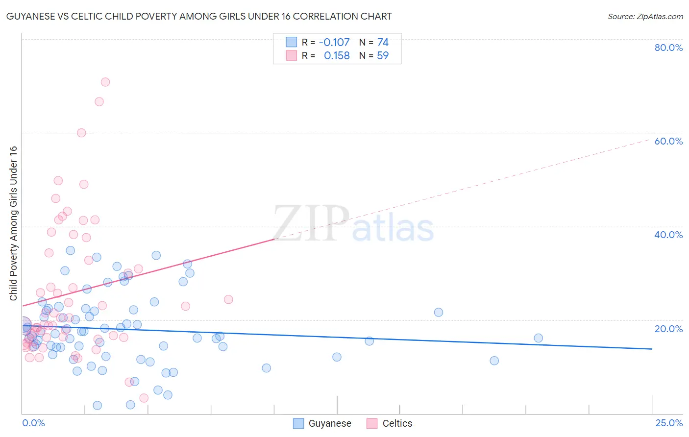 Guyanese vs Celtic Child Poverty Among Girls Under 16