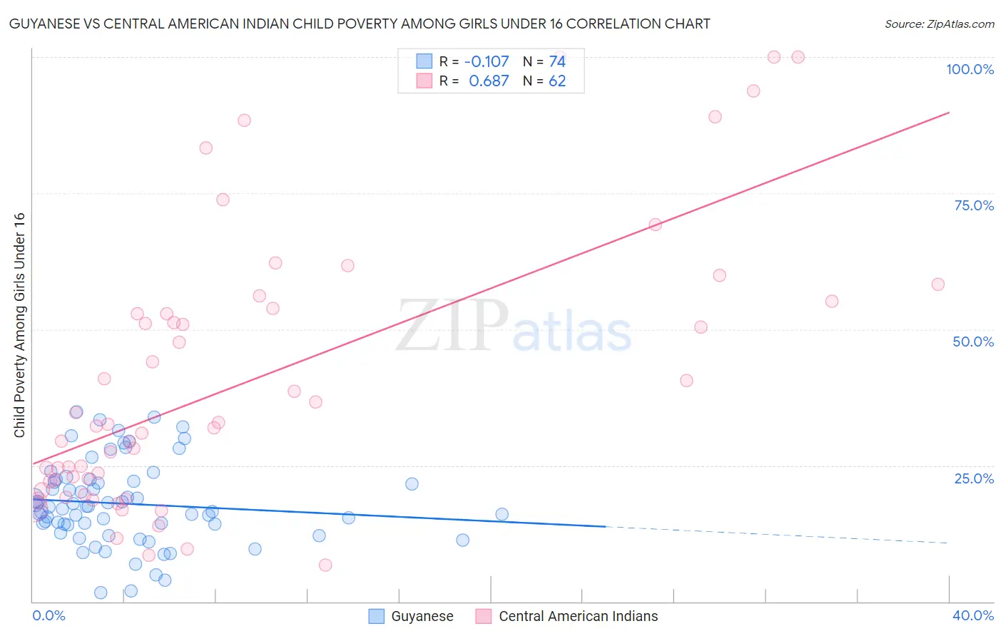 Guyanese vs Central American Indian Child Poverty Among Girls Under 16