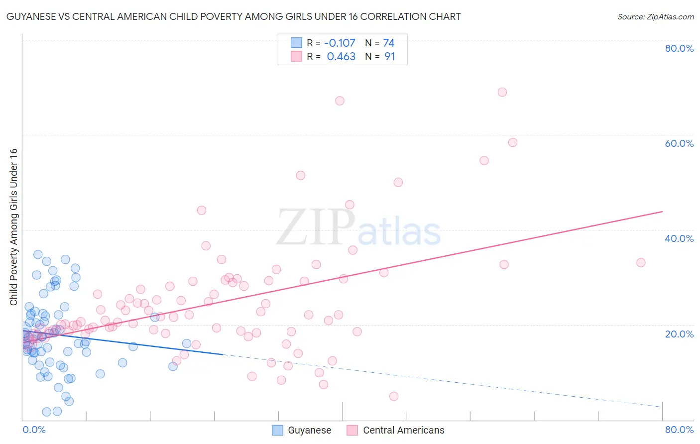 Guyanese vs Central American Child Poverty Among Girls Under 16