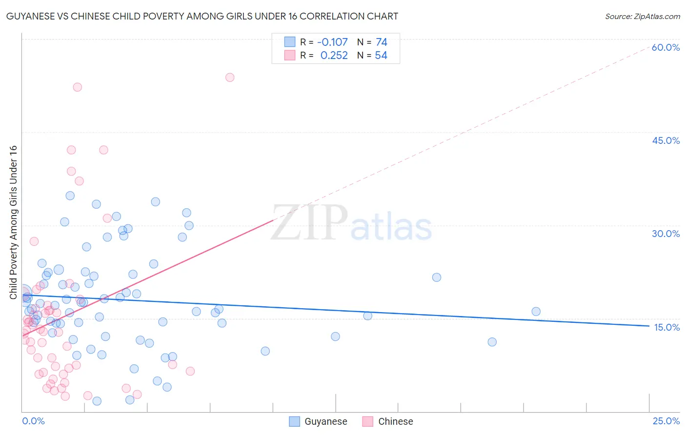 Guyanese vs Chinese Child Poverty Among Girls Under 16