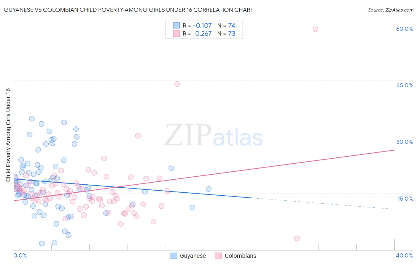 Guyanese vs Colombian Child Poverty Among Girls Under 16