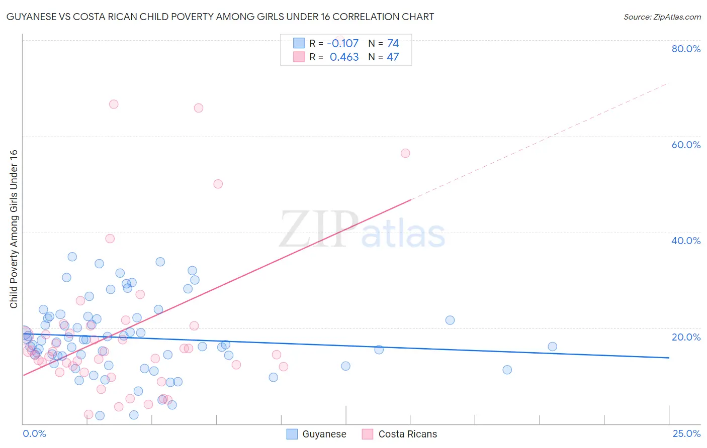 Guyanese vs Costa Rican Child Poverty Among Girls Under 16