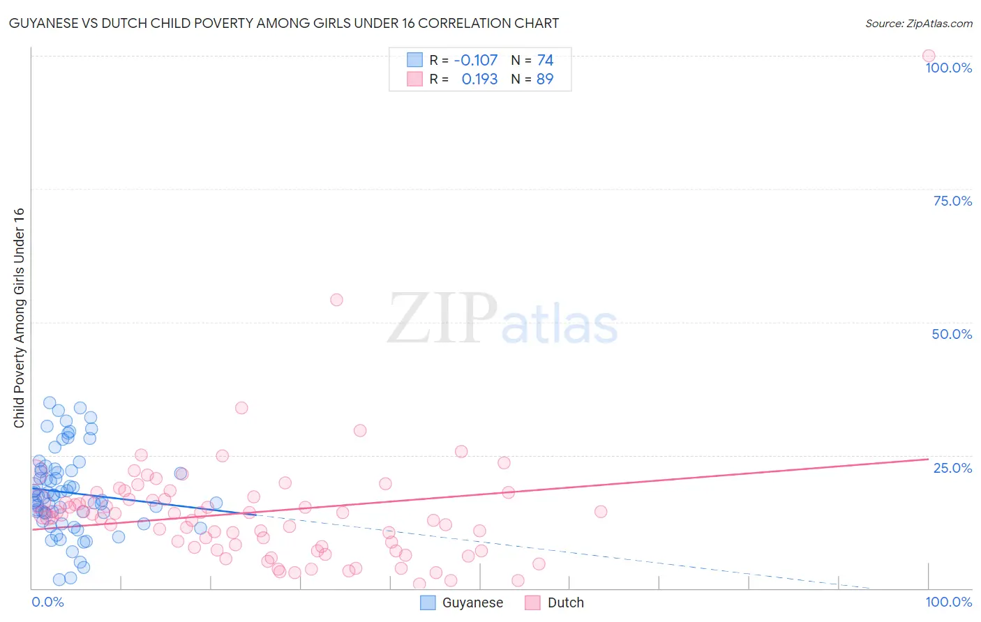 Guyanese vs Dutch Child Poverty Among Girls Under 16