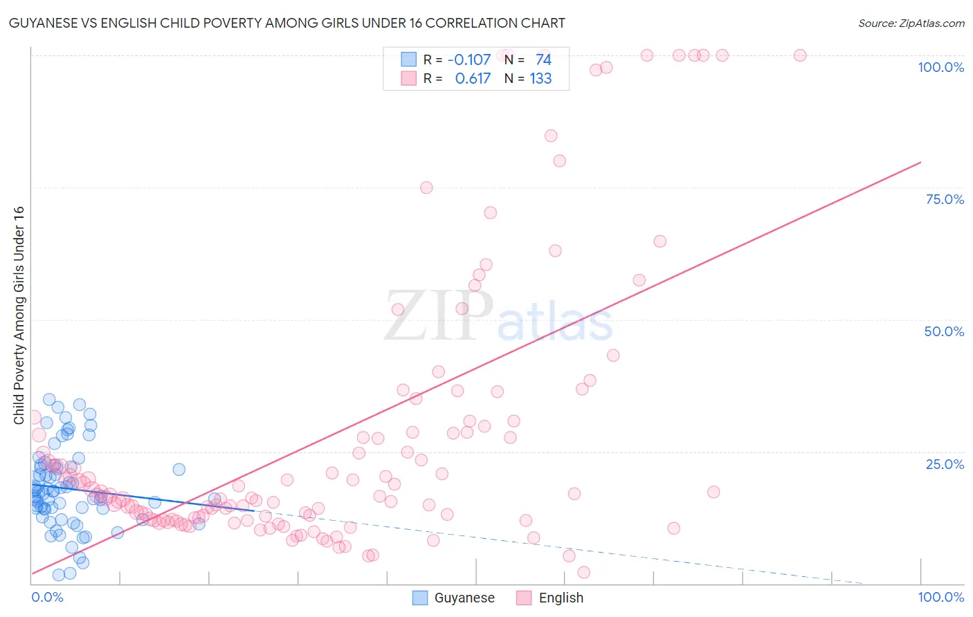 Guyanese vs English Child Poverty Among Girls Under 16