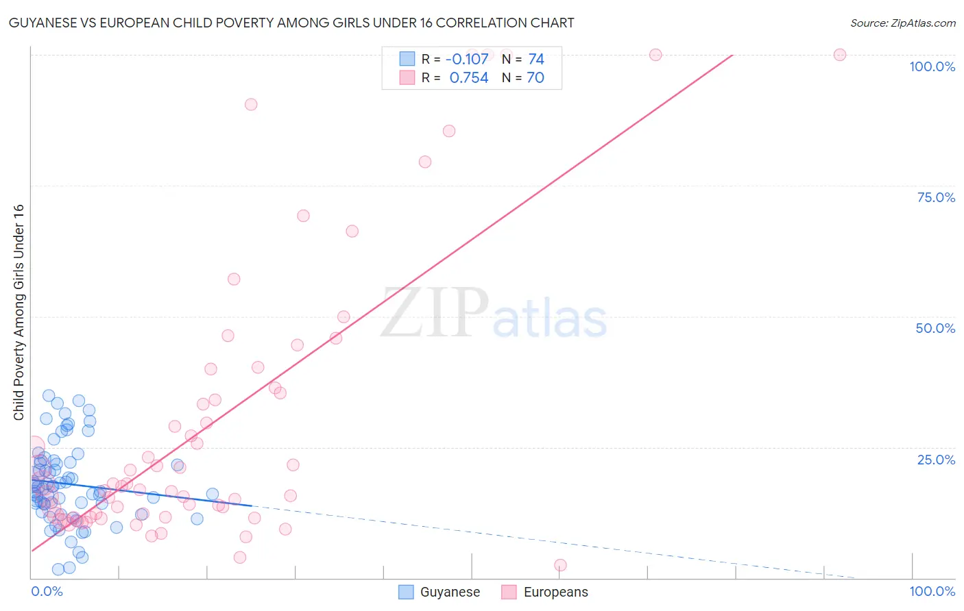 Guyanese vs European Child Poverty Among Girls Under 16