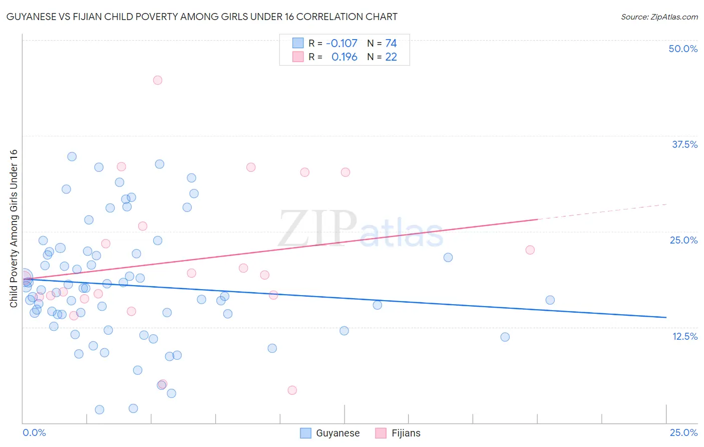 Guyanese vs Fijian Child Poverty Among Girls Under 16