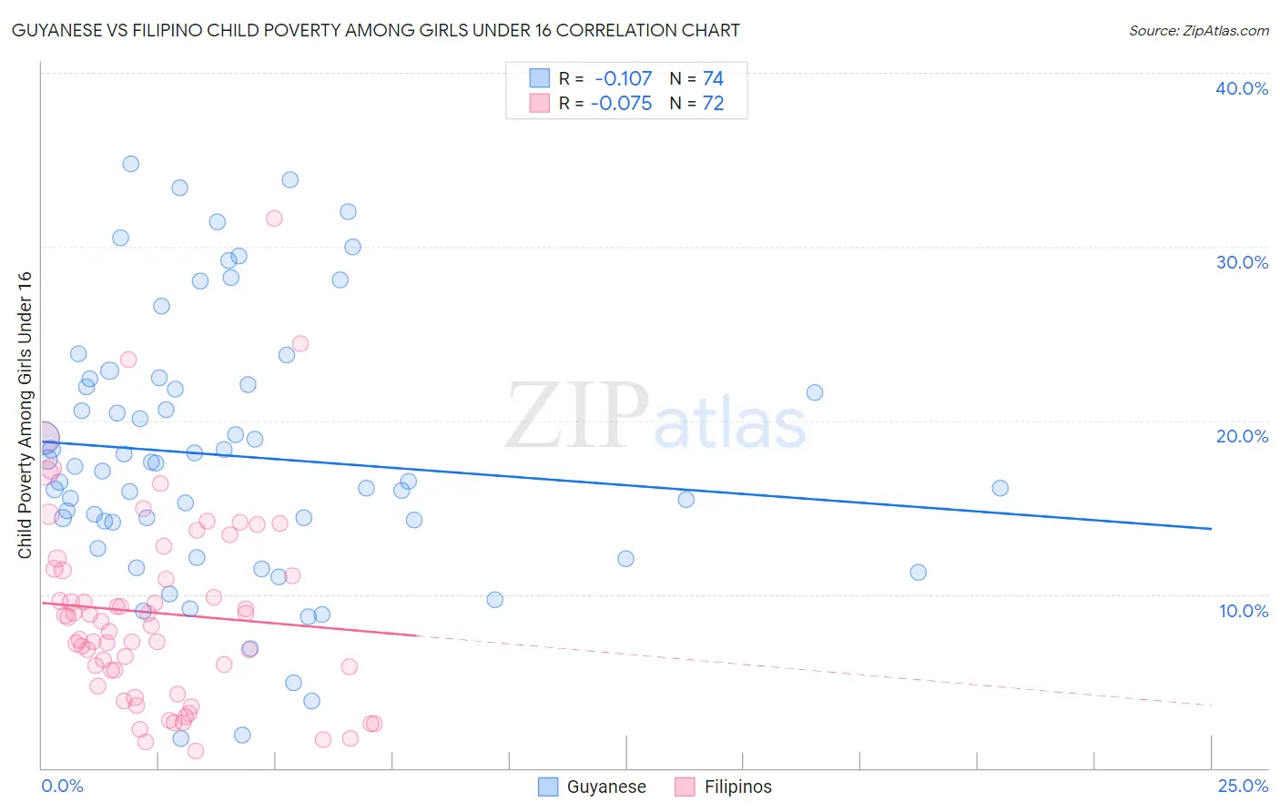 Guyanese vs Filipino Child Poverty Among Girls Under 16