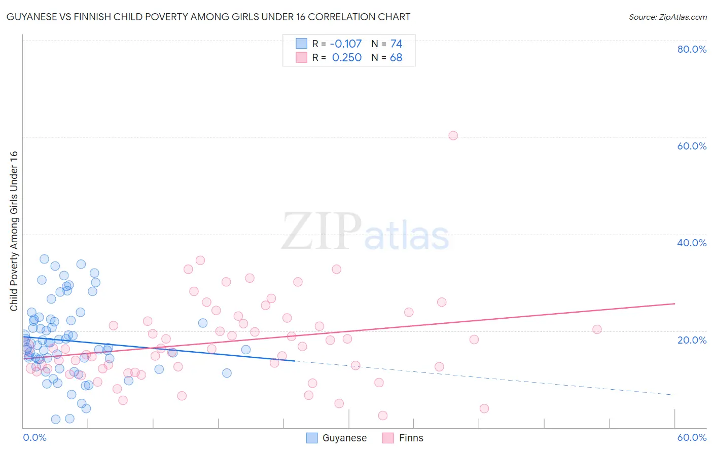 Guyanese vs Finnish Child Poverty Among Girls Under 16