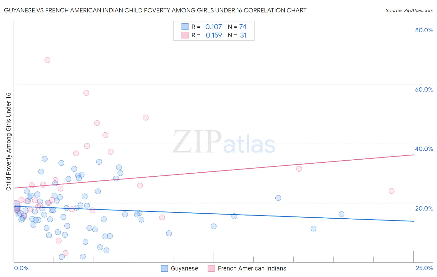 Guyanese vs French American Indian Child Poverty Among Girls Under 16