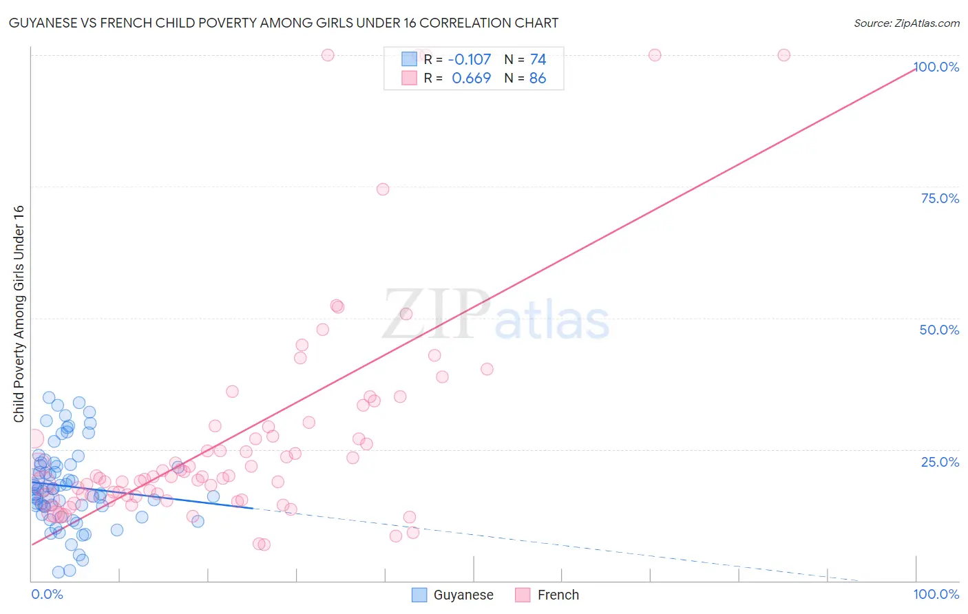 Guyanese vs French Child Poverty Among Girls Under 16
