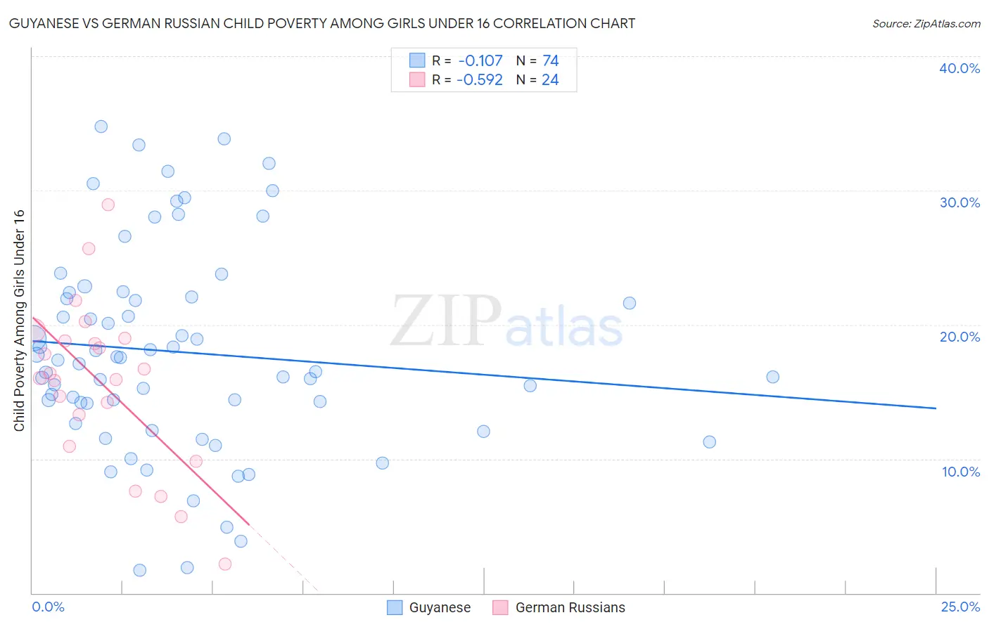 Guyanese vs German Russian Child Poverty Among Girls Under 16