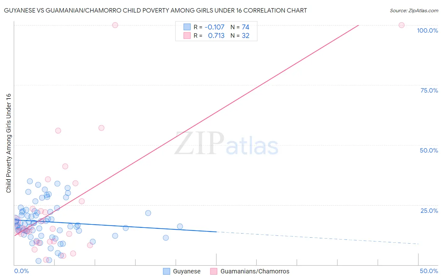 Guyanese vs Guamanian/Chamorro Child Poverty Among Girls Under 16