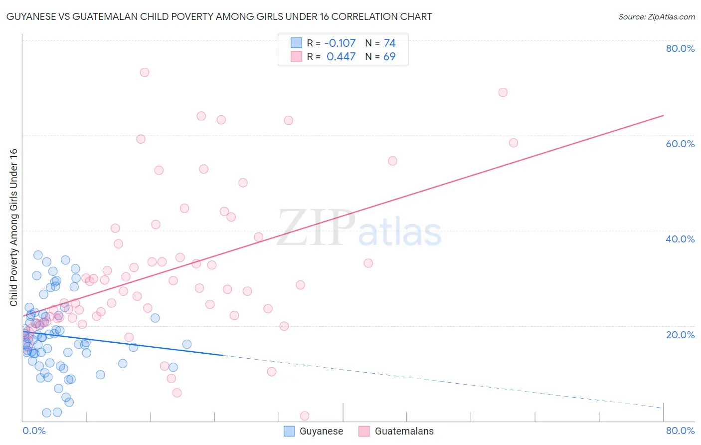Guyanese vs Guatemalan Child Poverty Among Girls Under 16