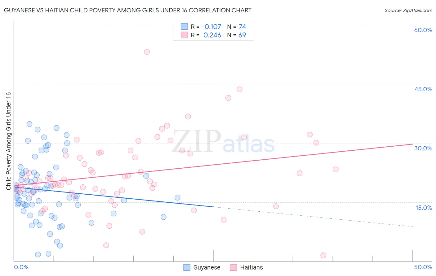 Guyanese vs Haitian Child Poverty Among Girls Under 16