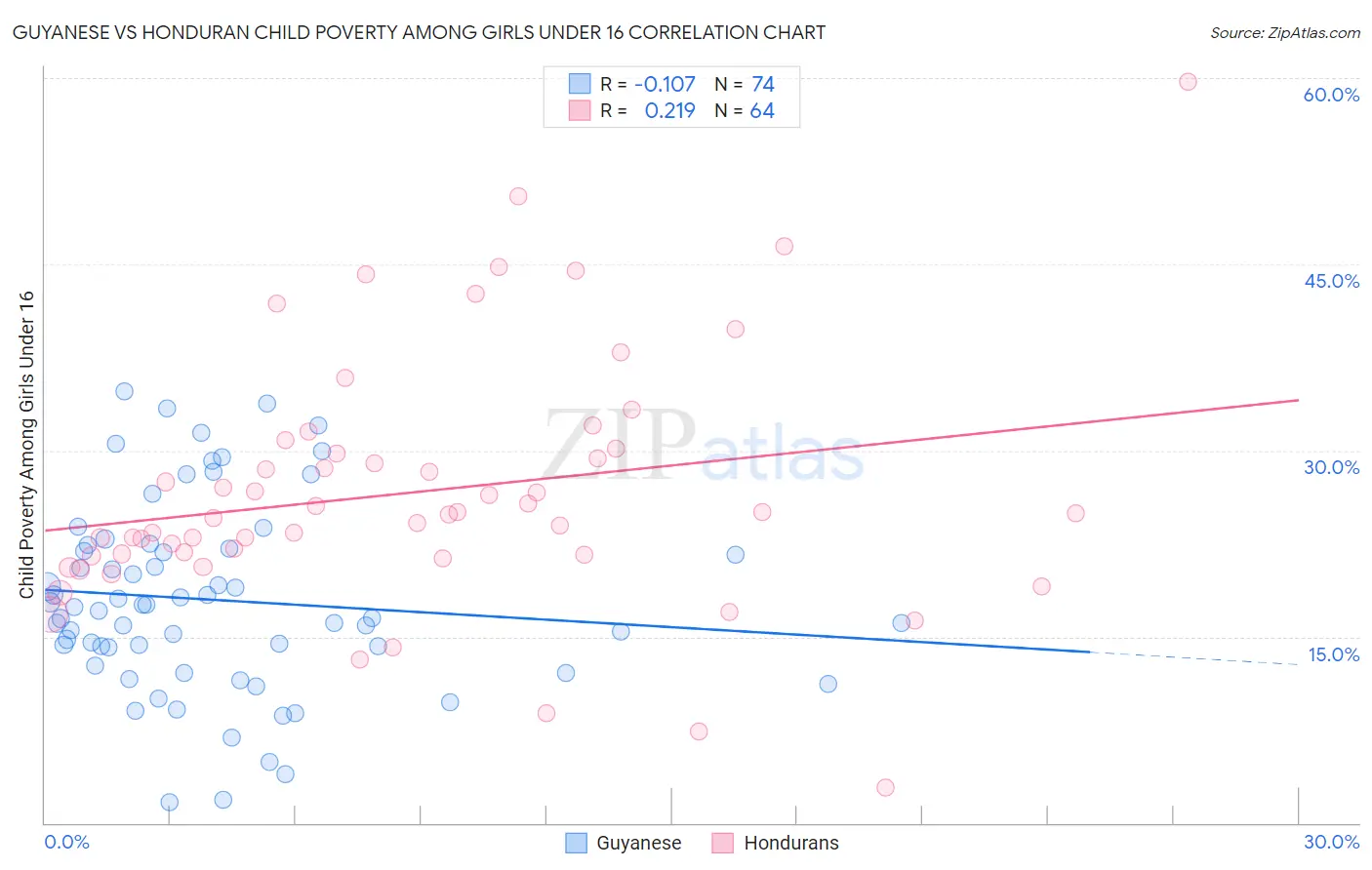 Guyanese vs Honduran Child Poverty Among Girls Under 16