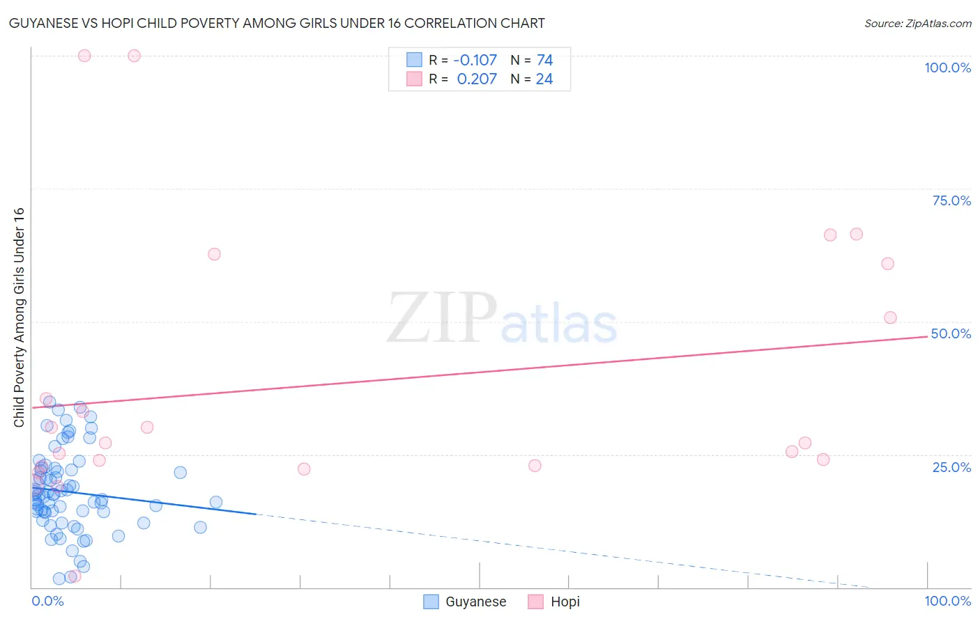 Guyanese vs Hopi Child Poverty Among Girls Under 16