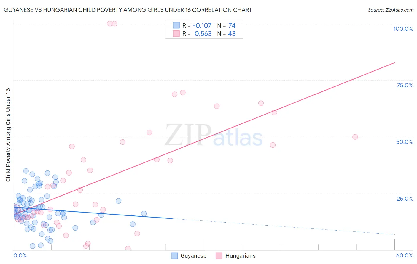 Guyanese vs Hungarian Child Poverty Among Girls Under 16