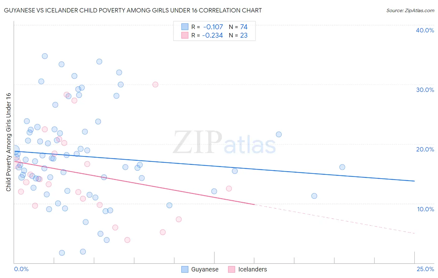 Guyanese vs Icelander Child Poverty Among Girls Under 16