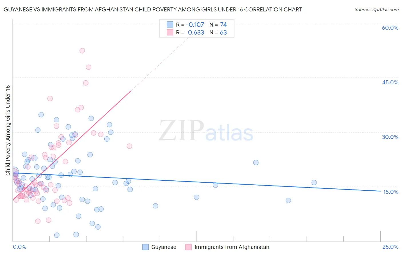 Guyanese vs Immigrants from Afghanistan Child Poverty Among Girls Under 16