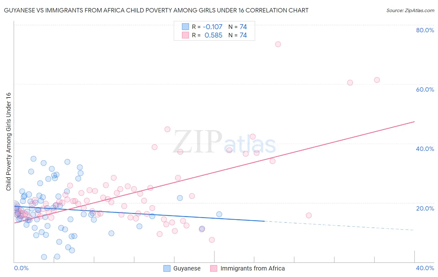 Guyanese vs Immigrants from Africa Child Poverty Among Girls Under 16